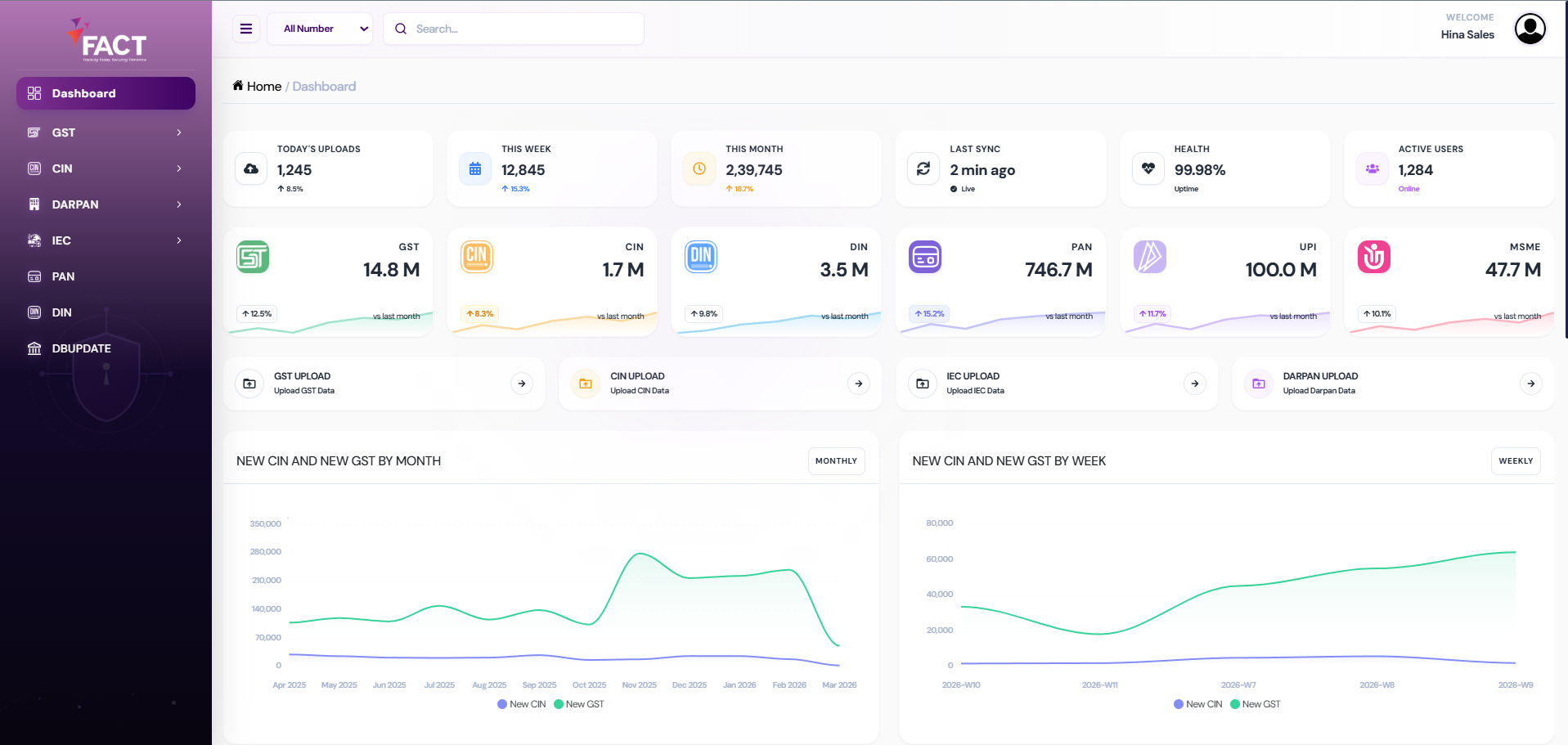 FACT Portal Executive Analytics Dashboard